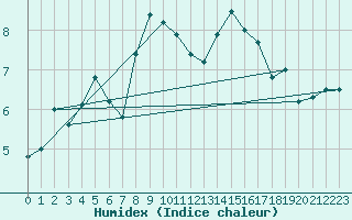 Courbe de l'humidex pour Guetsch