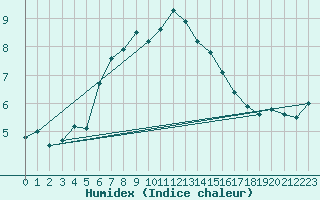 Courbe de l'humidex pour Temelin