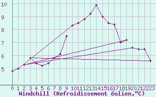 Courbe du refroidissement olien pour Lossiemouth