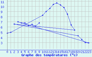 Courbe de tempratures pour Marseille - Vaudrans (13)