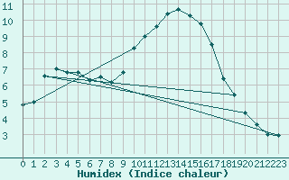 Courbe de l'humidex pour Marseille - Vaudrans (13)
