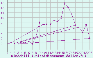 Courbe du refroidissement olien pour West Freugh