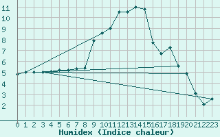 Courbe de l'humidex pour Paks