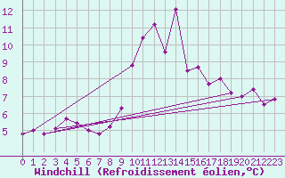 Courbe du refroidissement olien pour Blois (41)