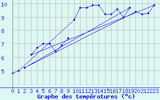 Courbe de tempratures pour Klippeneck