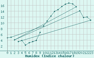 Courbe de l'humidex pour Rouen (76)