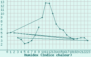 Courbe de l'humidex pour Villingen-Schwenning