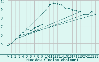 Courbe de l'humidex pour Lahr (All)