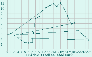 Courbe de l'humidex pour Katschberg