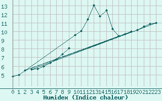 Courbe de l'humidex pour Manston (UK)