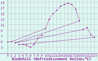 Courbe du refroidissement olien pour Alcaiz