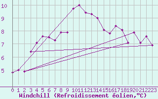 Courbe du refroidissement olien pour Ristna