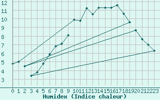 Courbe de l'humidex pour Kvithamar