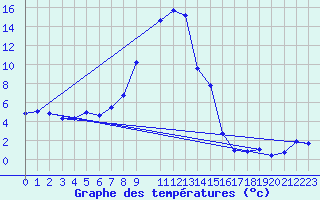 Courbe de tempratures pour Semmering Pass