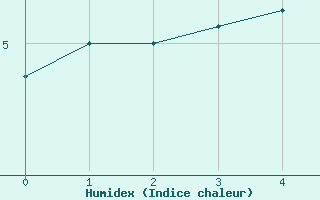 Courbe de l'humidex pour Skomvaer Fyr