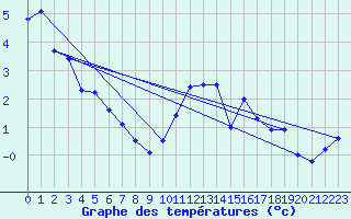 Courbe de tempratures pour Liarvatn