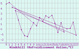 Courbe du refroidissement olien pour Chieming
