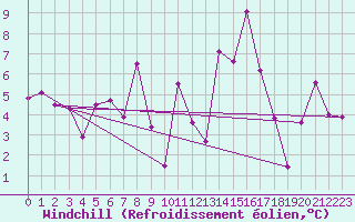Courbe du refroidissement olien pour Geisenheim