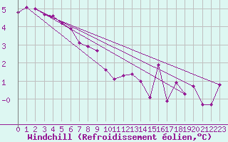Courbe du refroidissement olien pour la bouée 62165