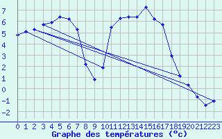 Courbe de tempratures pour Voinmont (54)