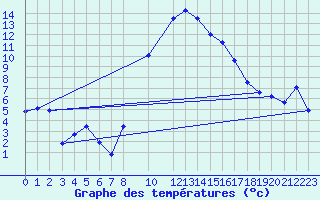 Courbe de tempratures pour Oberriet / Kriessern