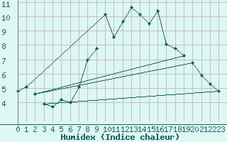 Courbe de l'humidex pour Evolene / Villa