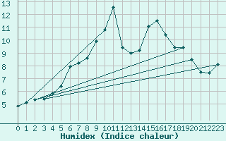 Courbe de l'humidex pour Puissalicon (34)