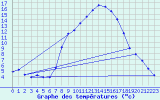 Courbe de tempratures pour Jaca