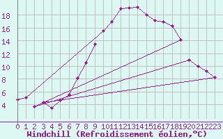 Courbe du refroidissement olien pour Braintree Andrewsfield