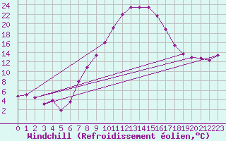 Courbe du refroidissement olien pour Spittal Drau