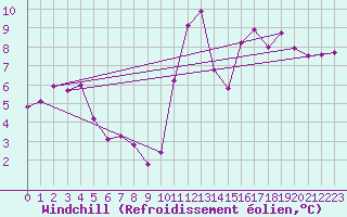 Courbe du refroidissement olien pour Paray-le-Monial - St-Yan (71)