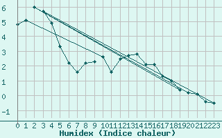 Courbe de l'humidex pour Kohlgrub, Bad (Rossh