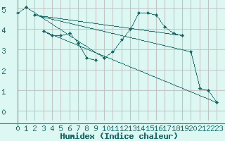 Courbe de l'humidex pour Niort (79)