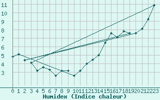 Courbe de l'humidex pour Waddington