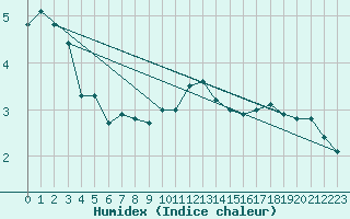 Courbe de l'humidex pour Navacerrada