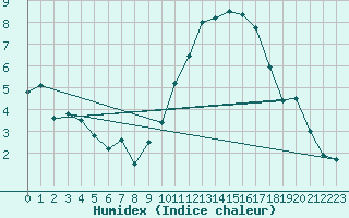 Courbe de l'humidex pour Bordeaux (33)