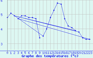 Courbe de tempratures pour Rochegude (26)