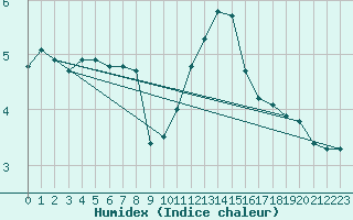 Courbe de l'humidex pour Rochegude (26)