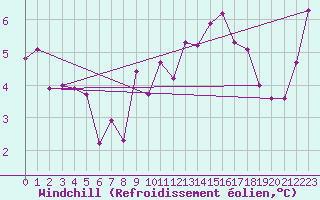 Courbe du refroidissement olien pour Stuttgart / Schnarrenberg