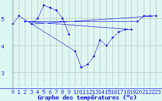 Courbe de tempratures pour Kemionsaari Kemio Kk