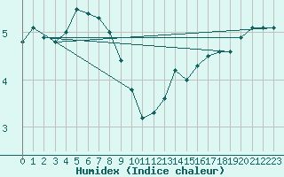 Courbe de l'humidex pour Kemionsaari Kemio Kk