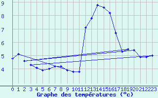 Courbe de tempratures pour Fontenermont (14)