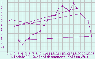 Courbe du refroidissement olien pour Alfeld