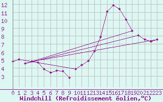 Courbe du refroidissement olien pour Voiron (38)