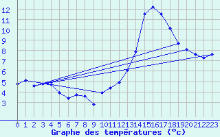 Courbe de tempratures pour Voiron (38)