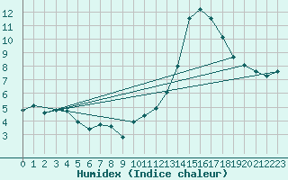 Courbe de l'humidex pour Voiron (38)
