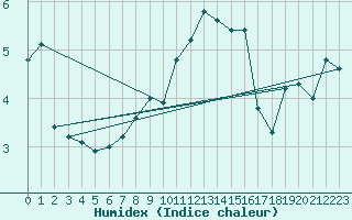 Courbe de l'humidex pour Chieming