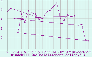 Courbe du refroidissement olien pour Lille (59)