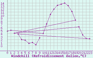 Courbe du refroidissement olien pour Orlans (45)