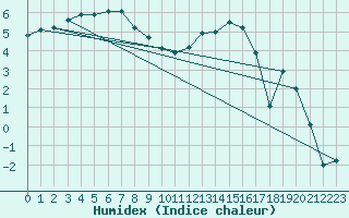 Courbe de l'humidex pour Chteaudun (28)